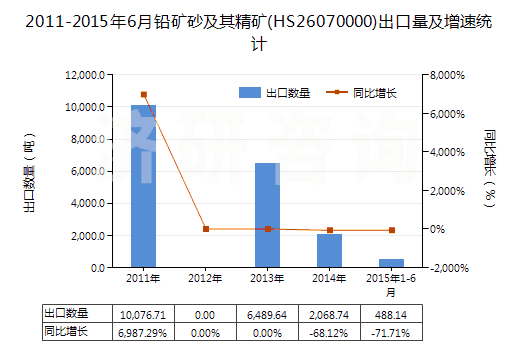 2011-2015年6月鉛礦砂及其精礦(HS26070000)出口量及增速統(tǒng)計(jì) 2011-2015年6月鉛礦砂及其精礦(HS26070000)出口量及增速統(tǒng)計(jì)